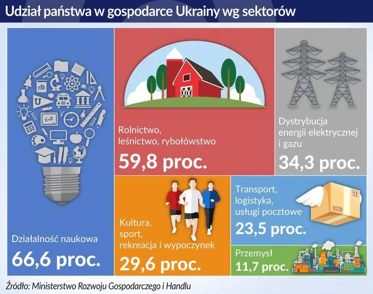 Co zostało sprzedane w czasie rządów po 1989 roku?