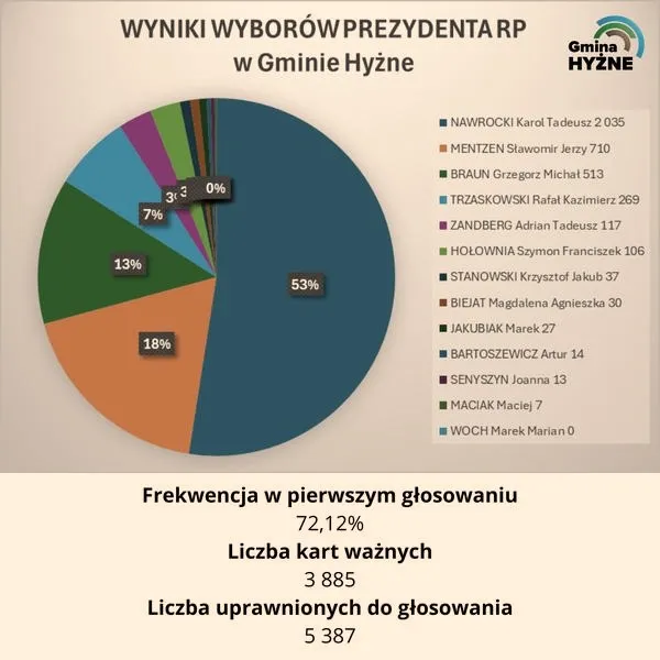 Dlaczego druga tura wyborów jest nieunikniona? Analiza kluczowych czynników