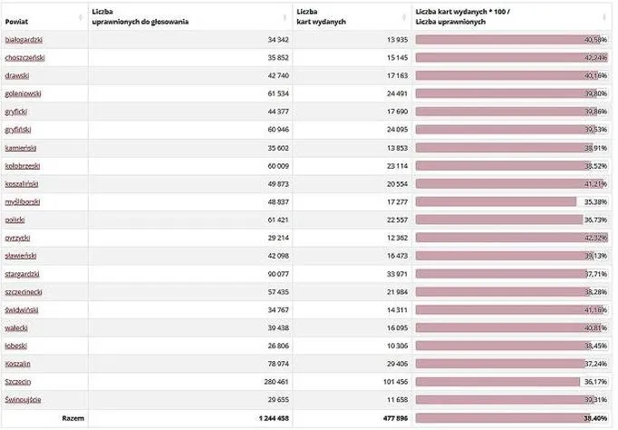 Ile głosów oddamy w wyborach samorządowych 2026? Oto, co warto wiedzieć