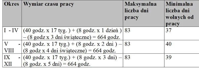 Jak obliczyć maksymalną liczbę dni pracy pod rząd?