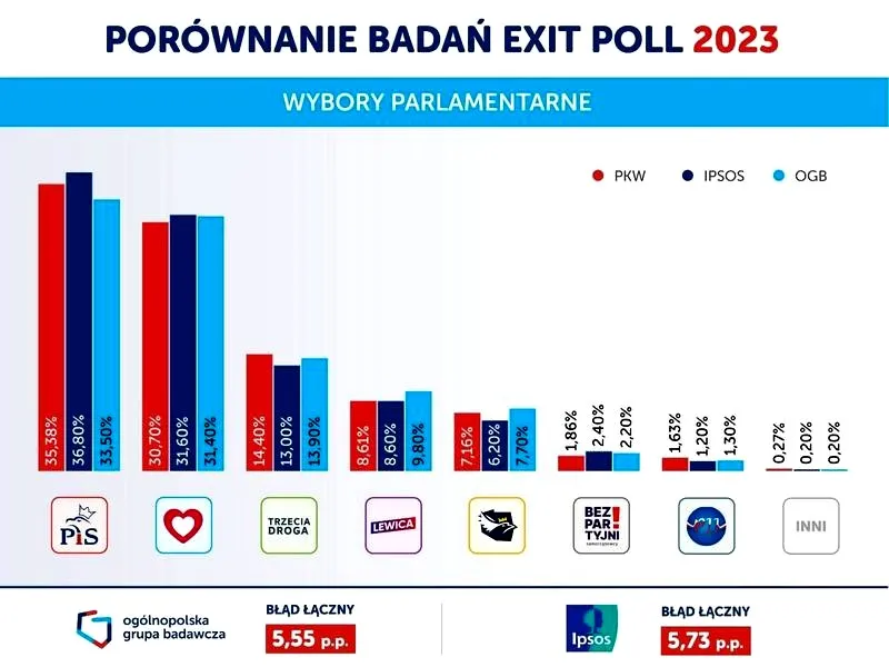 Jak wygląda przebieg wyborów Sejmu i Senatu — głosowanie i wyniki