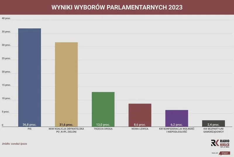 Jakie są wyniki wyborów i co oznaczają dla przyszłości?