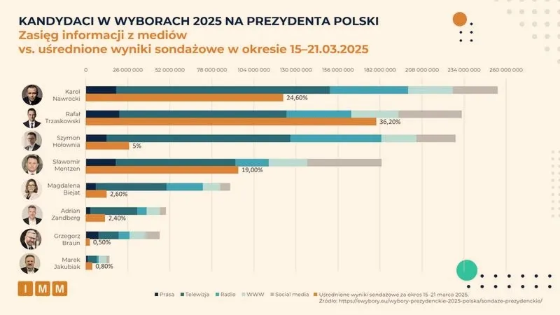 Jakie wybory prezydenckie czekają nas w nadchodzących latach?