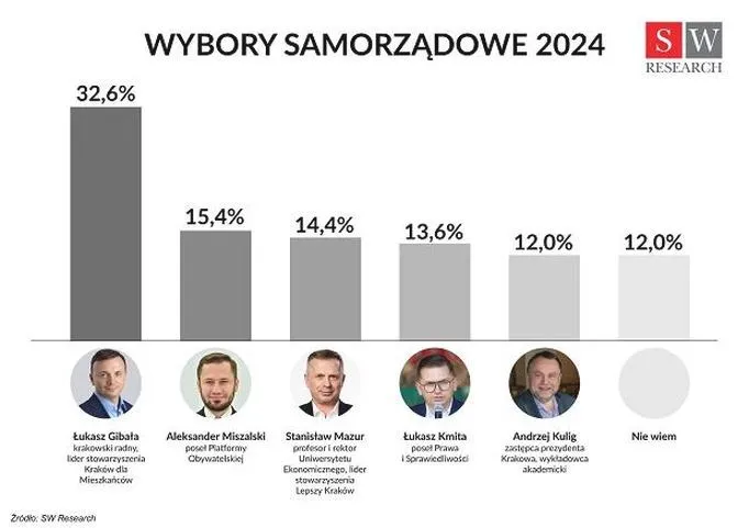 Kiedy odbędą się wybory w Krakowie? Sprawdź najważniejsze daty