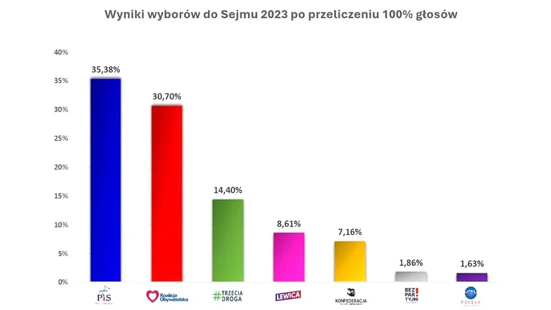 Kiedy odbywają się sejmowe wybory i co ile lat są przeprowadzane?