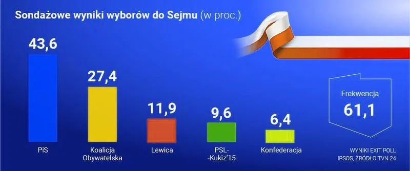 Kiedy sa wybory do parlamentu w Polsce? Wszystko, co musisz wiedzieć!