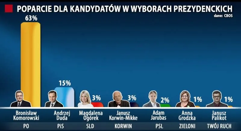 Kto ma jakie poparcie na prezydenta: najnowsze sondaże i komentarze