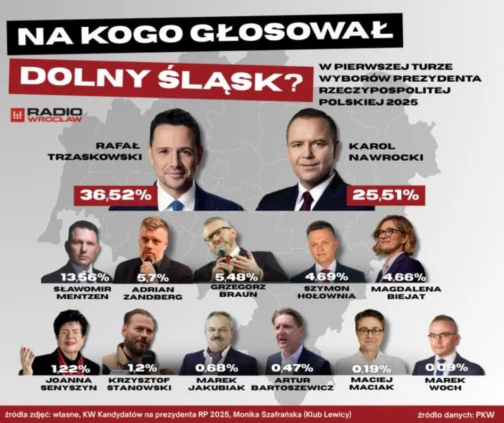 Kto naprawdę wygrał wybory na Śląsku