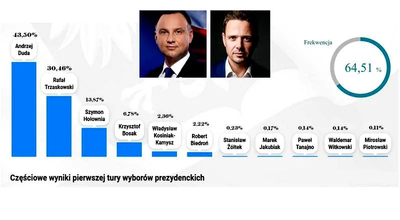 Kto triumfował w drugiej turze wyborów? Oto wyniki!
