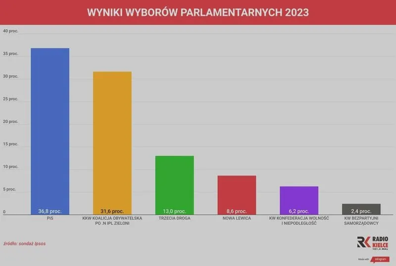 Kto wygra wybory? Wyniki najnowszej ankiety mogą zaskoczyć