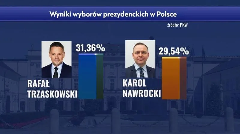 Kto wygrał wybory dzisiaj — szybkie podsumowanie i reakcje
