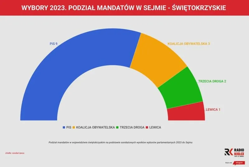 Kto wygrał wybory? Oto najnowsze wyniki i analizy
