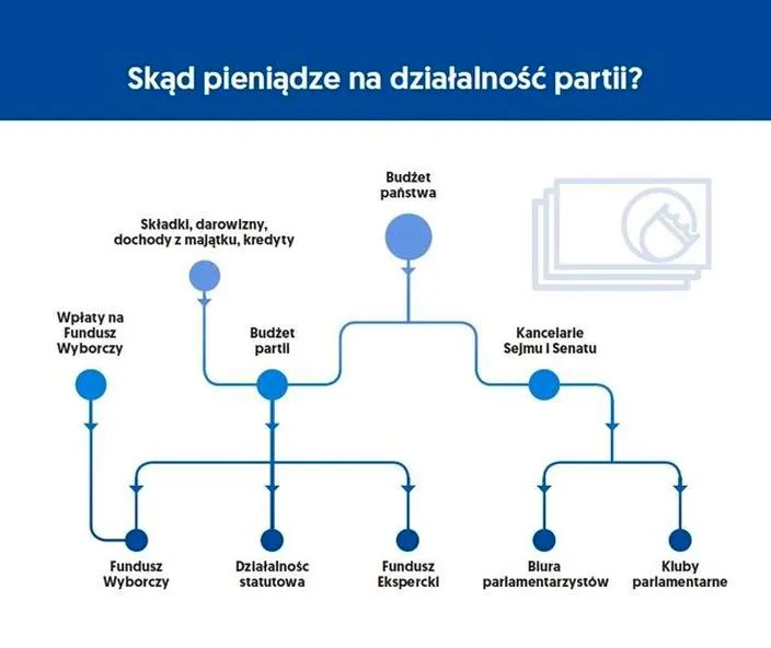 Skąd partie polityczne biorą pieniądze? Odkrywamy finansowe tajemnice polityki