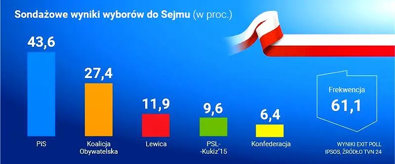 Analiza szans kandydatów
