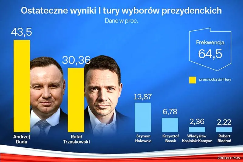 Druga tura wyborów
