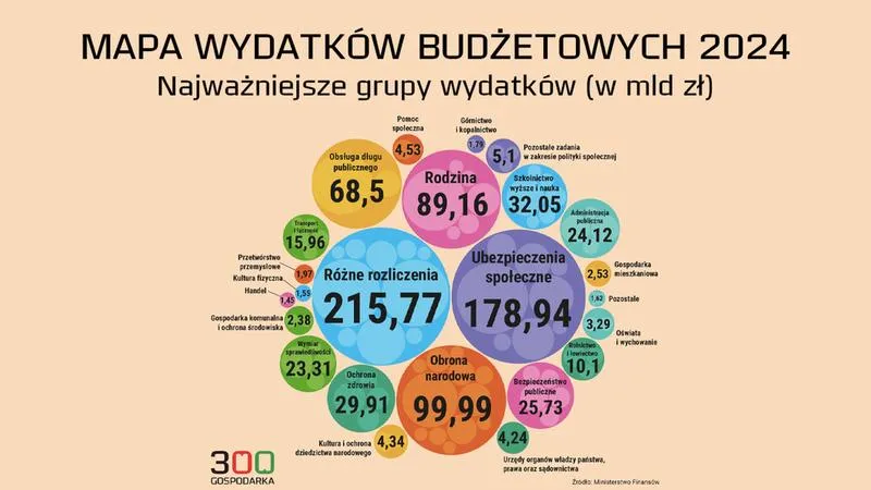 Finansowanie budżetu