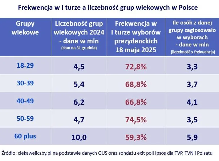 Frekwencja w wyborach