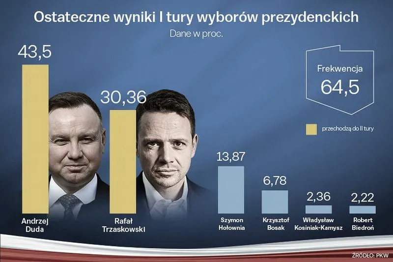 Frekwencja wyborcza w Polsce
