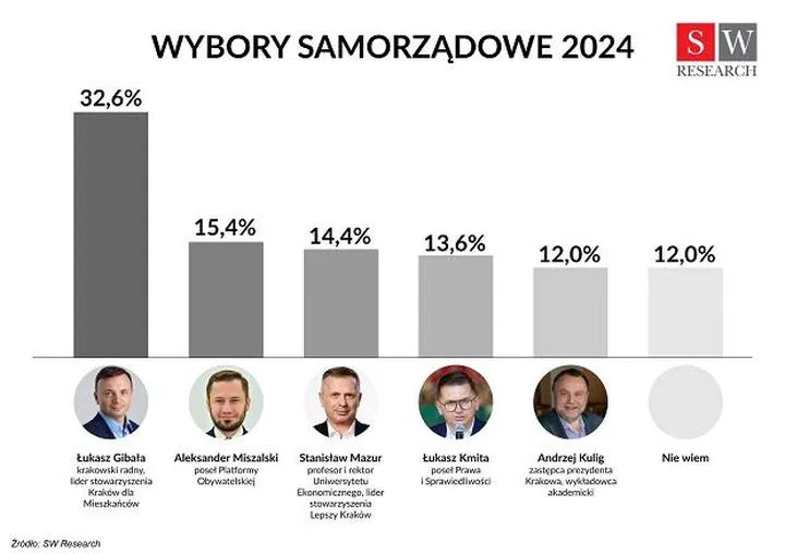 Gdzie i kiedy głosować w Krakowie