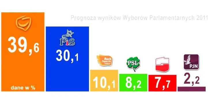 Głosowanie i wyniki