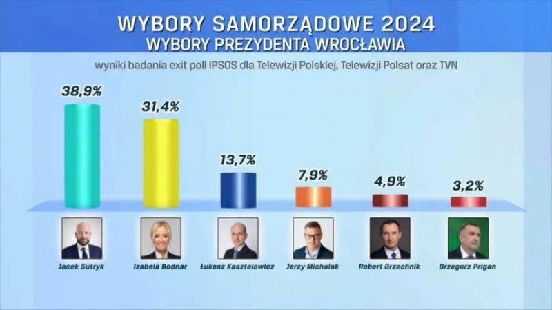 Głosowanie zdalne i wczesne Wrocław