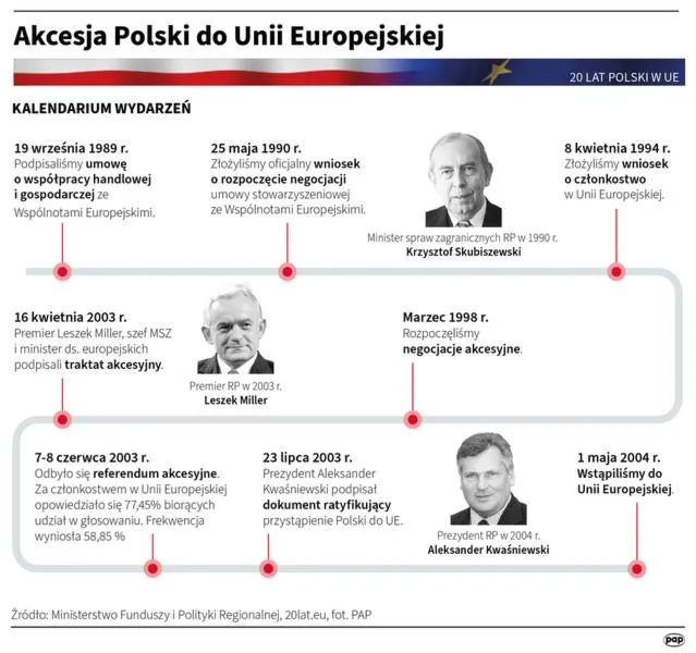 Gospodarcze korzyści z UE