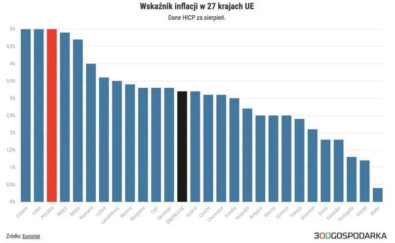 Inflacja w Unii Europejskiej