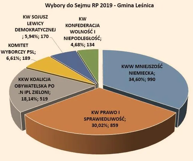 Kadencje Sejmu i Senatu