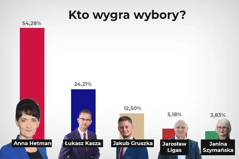 Karol Nawrocki zwycięzca