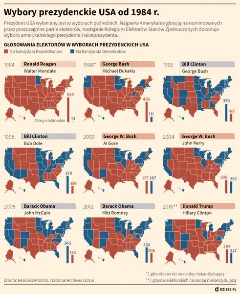 Kolegium Elektorów w USA