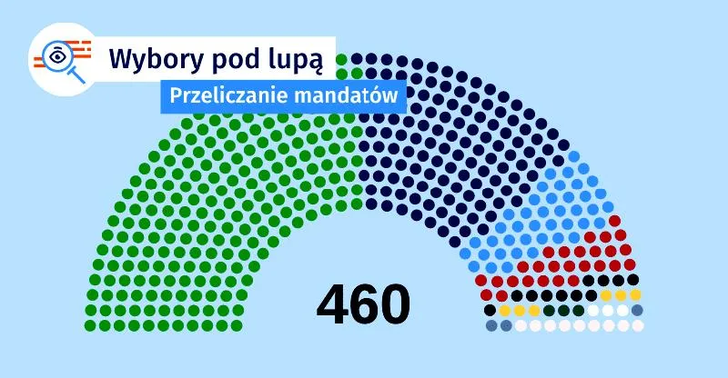 Liczby i fakty wyborcze