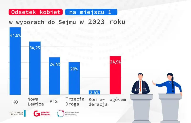 Niespodzianki wyborcze w małych miastach