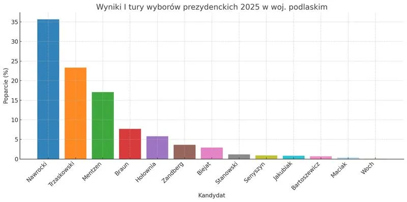 Nowi kandydaci w wyborach