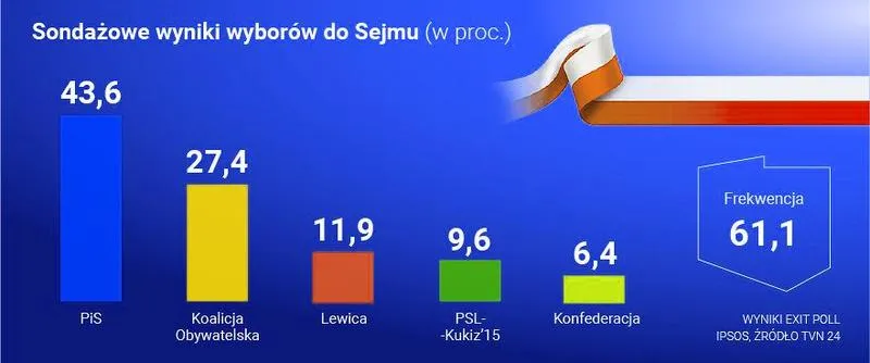 Proces wyborczy