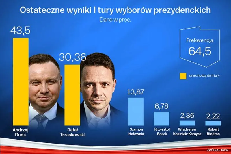 Proces wyborów prezydenckich