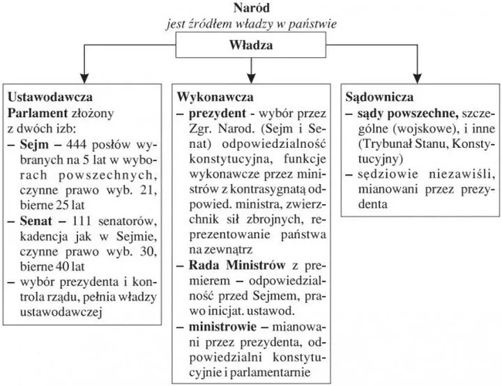 Republika a demokracja