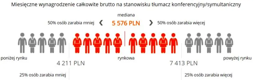 Rodzaje tłumaczeń a wynagrodzenie