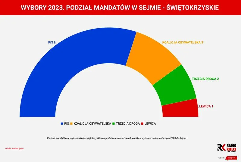 Skutki wyborów dla polityki