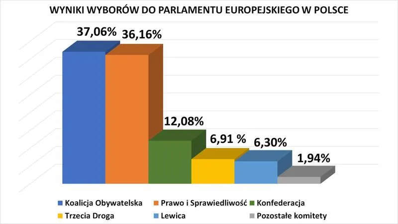 Udział obywateli w wyborach