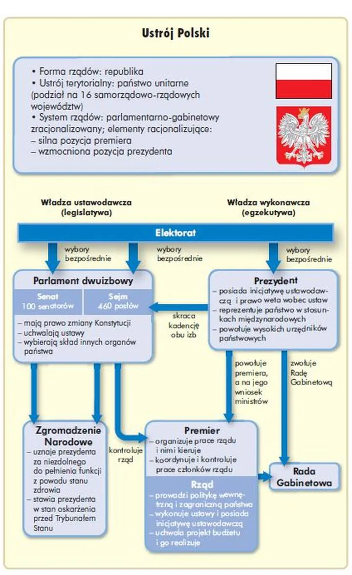 Ustrój polityczny Polski