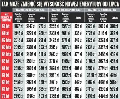Wiek emerytalny w Polsce