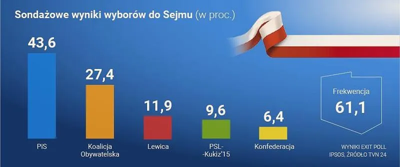 Wpływ na życie obywateli