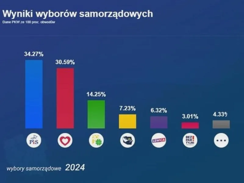 Wpływ wójtów na społeczność