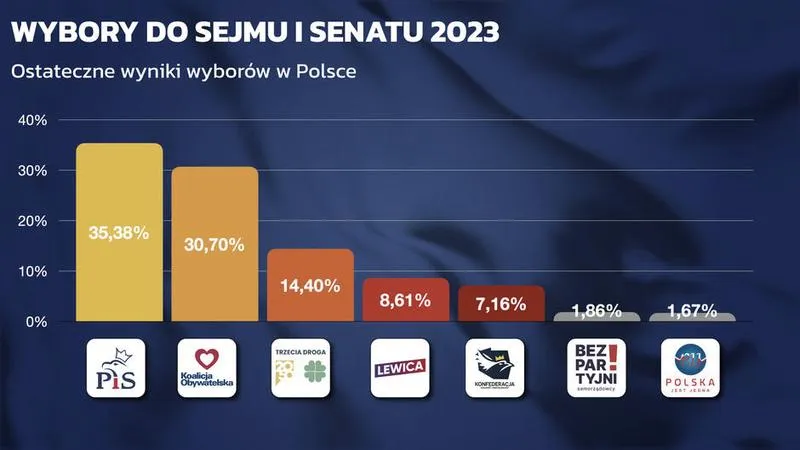 Wybory w Polsce