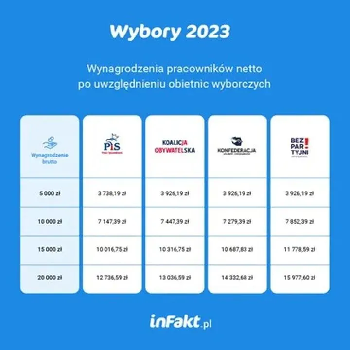 Wynagrodzenie w drugiej turze wyborów
