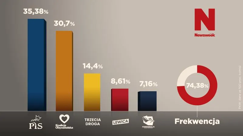 Wyniki sondaży wyborczych