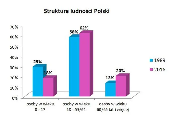Wyzwania demograficzne i rynek pracy