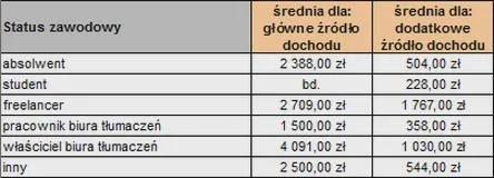 Zarobki tłumaczy w Unii Europejskiej