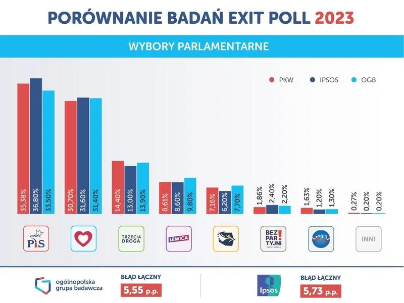 Zasady organizacji wyborów