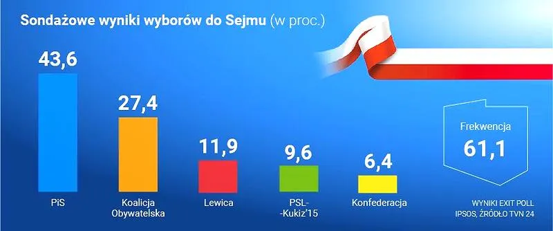 Zasady wyborów do Sejmu